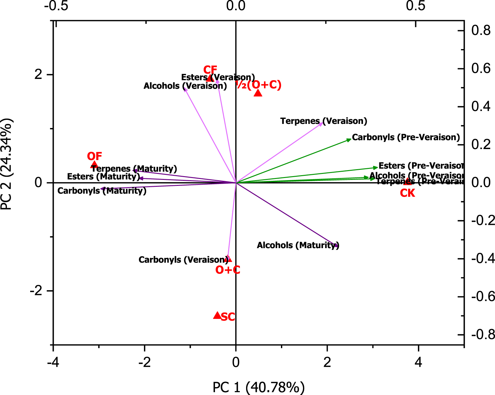 Principal component analysis (PCA) was performed with grape volatile compound classes in Cabernet Sauvignon samples from untreated (CK) and treated grapevines with different fertilization applications during development. CK, samples without any treatment; CF, samples treated with chemical fertilizer; OF, samples treated with organic fertilizer; O + C, samples treated with 50% CF and 50% OF; 1/2(O + C), samples treated with 25% CF and 25% OF; SC, samples treated with soil conditioner.