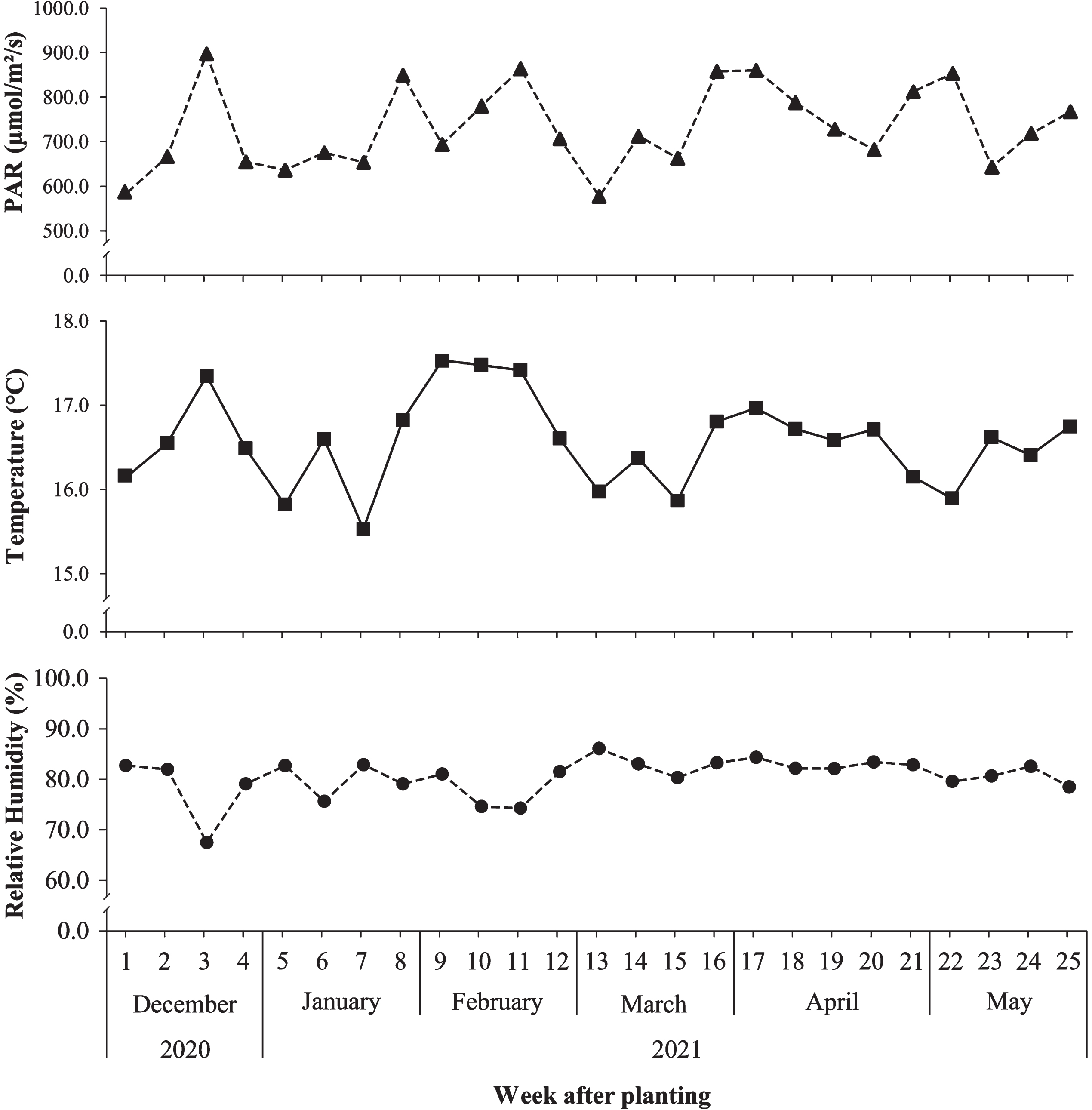 Weekly photosynthetically active radiation (PAR), temperature and relative humidity during the ex vitro acclimatization period of blueberry.