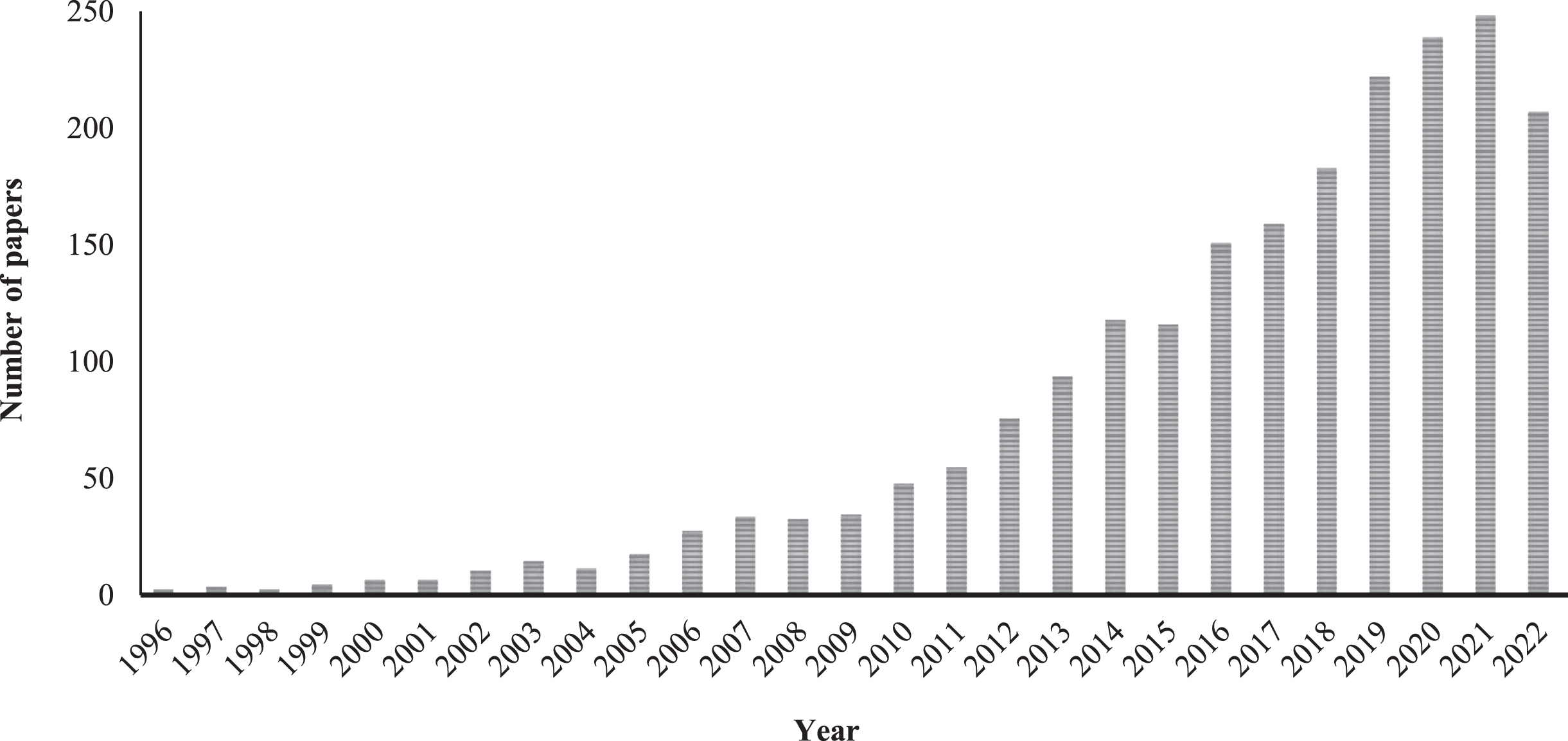 Number of papers published on PubMed from 1996 and focused on anthocyanins and health effects.