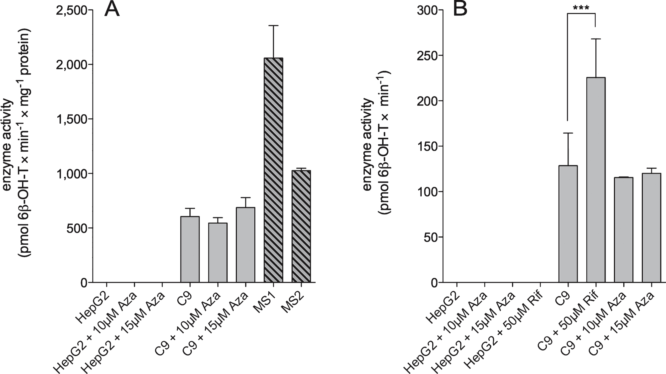 CYP3A4 testosterone hydroxylation activity in HepG2 clone 9 is unaffected by 5-azacytidine, but can be raised by rifampicin. 0.5 × 106 HepG2 or clone 9 (C9) cells were seeded into 24-well plates and cultivated for three days in the presence or absence of 5-azacytidine (Aza) or rifampicin (Rif) as indicated. Medium was changed by Krebs Henseleit buffer containing 250 μM testosterone and incubated for two hours to produce the main metabolite 6β-hydroxytestosterone (6β-OH-T). In parallel, CYP3A4 testosterone hydroxylase activity was assayed with microsomal preparations that were used directly (MS1) or subjected to one additional cycle of freeze-thawing (MS2). Substrate and metabolite analyses were performed as described in Materials and Methods. (A) CYP3A4 enzyme activity normalized to total cellular or microsomal protein content by BCA assay; (B) CYP3A4 enzyme activity per well. Mean values and standard deviations from independent experiments, each with triplicates, were calculated. Student's t-test compares C9 cells with and without 50 μM rifampicin treatment as indicated;  ***, p <  0.001.