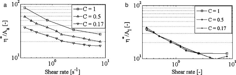 Relative viscosity normalized by Aα (panel a) and by AI (panel b) against shear rate for three flow conditions (data adapted from [22]).