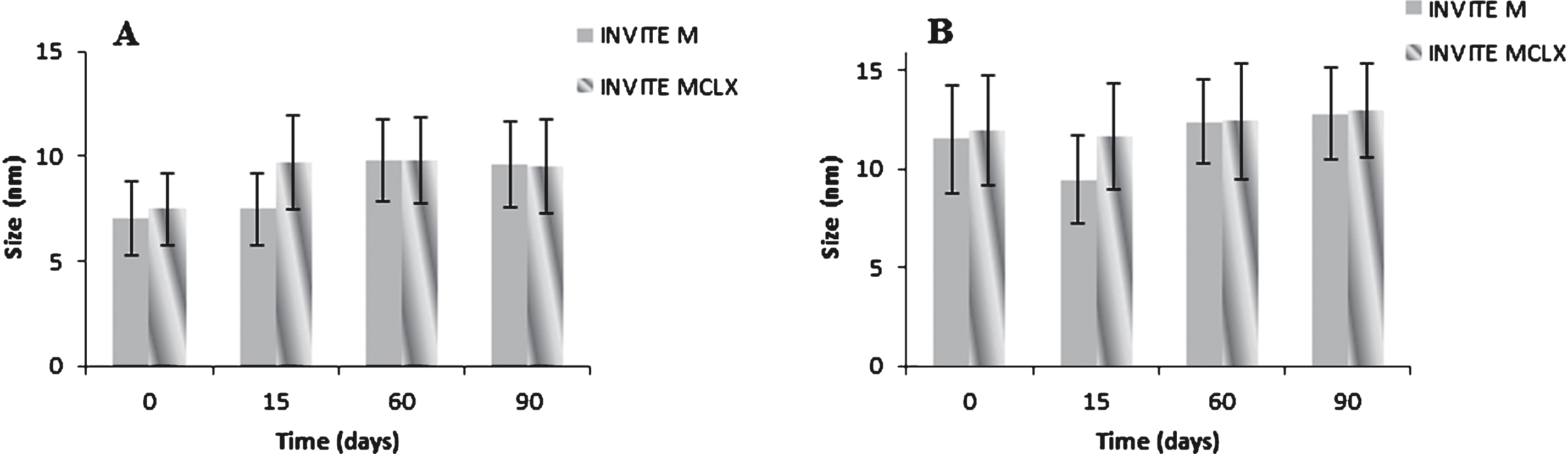 Stability study of empty INVITE M micelles and INVITE MCLX micelles loaded with CLX at 25°C up to 90 days in: A) ultrapure water; B) PBS pH 7.4.