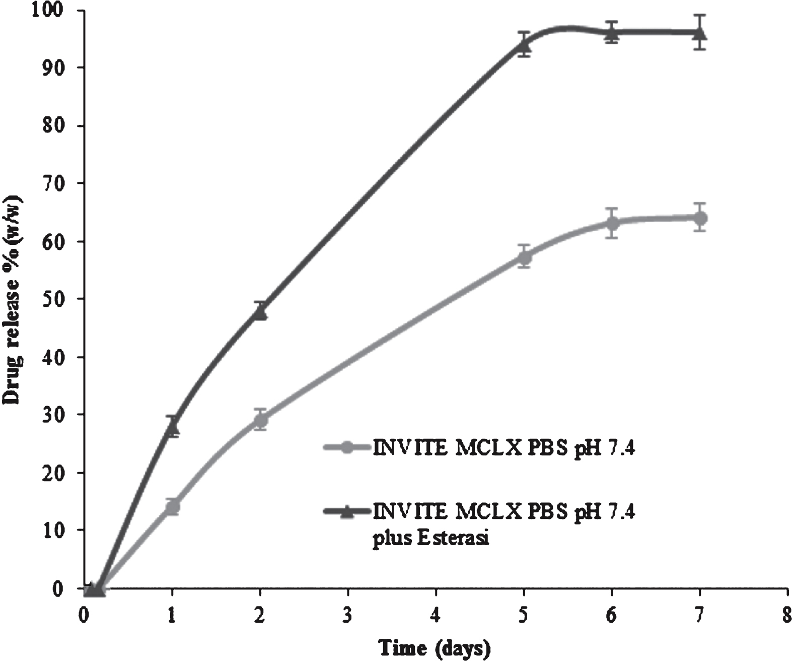 Cumulative release of CLX from INVITE MCLX at 37°C in PBS pH 7.4 or in PBS pH 7.4 plus esterase.