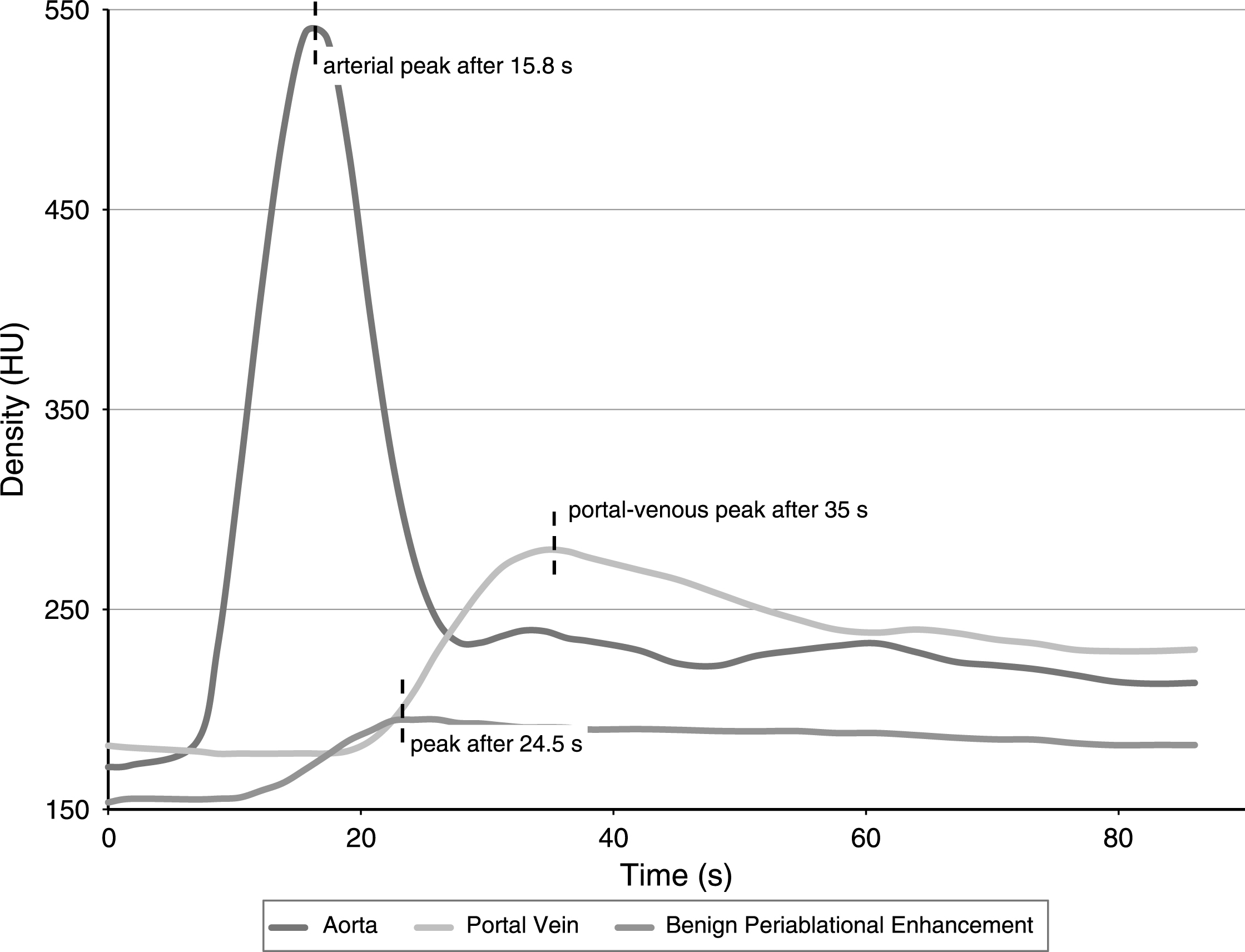 Exemplary time-density-curve for one single ablation zone: The peak of the benign periablational enhancement occurred 8.7 seconds after the peak perfusion in the abdominal aorta and 10.5 seconds before the peak perfusion in the central portal vein.
