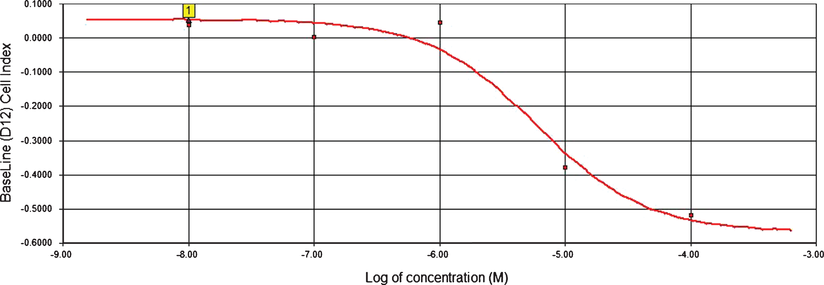 Dose response curve of 6-shogaol after amyloid beta aggretgate toxicity.