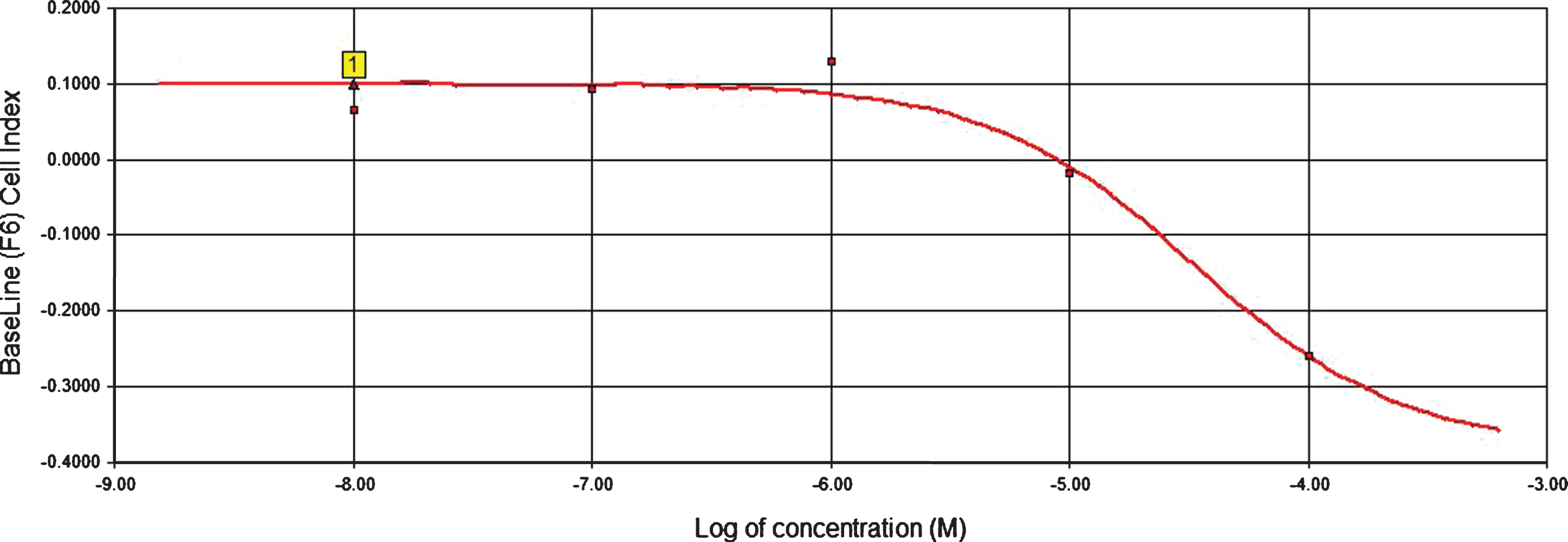 Dose response curve of 6-shogaol after amyloid beta oligomer toxicity.