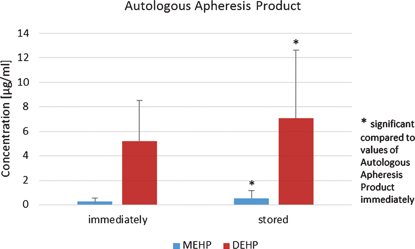 DEHP and MEHP concentrations in autologous apheresis products before and after 47 days storage at –175°C.
