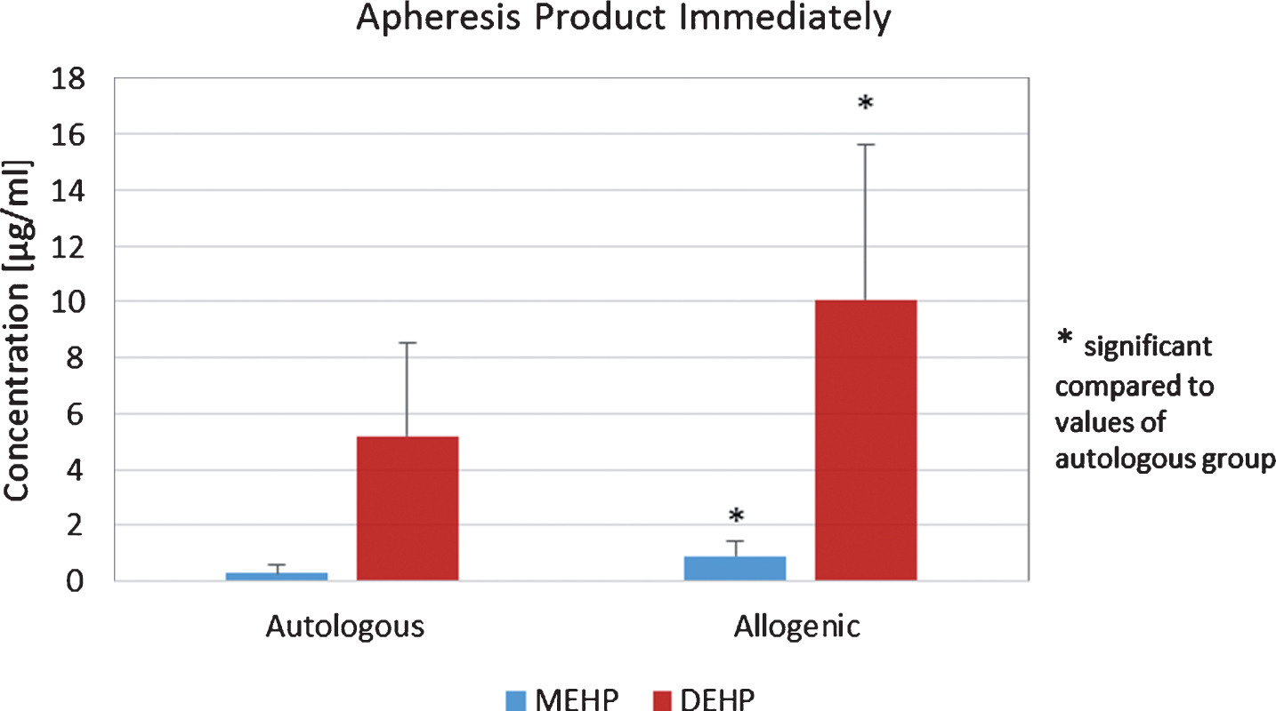 Concentrations of apheresis products from allogenic donors analyzed immediately after apheresis.