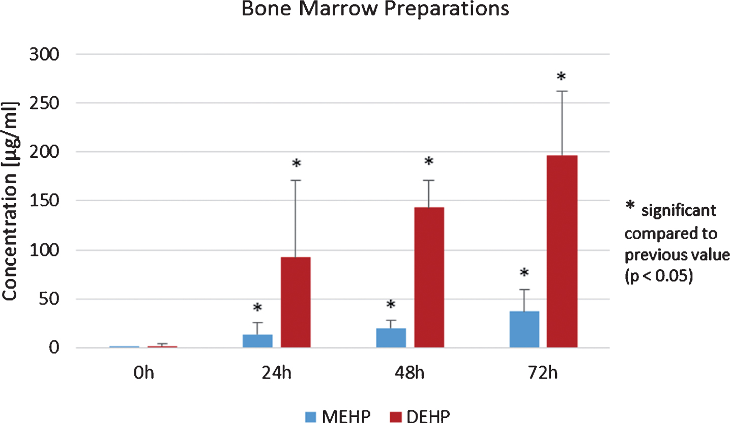 Mean values of phthalates MEHP and DEHP in bone marrow preparations at storage time points 0, 24, 48 and 72 h.