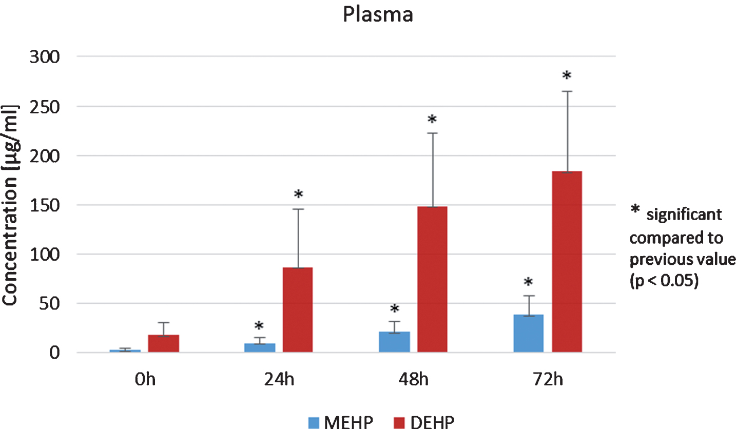 Analysis of MEHP and DEHP in the plasma of allogenic peripheral stem cell donors.