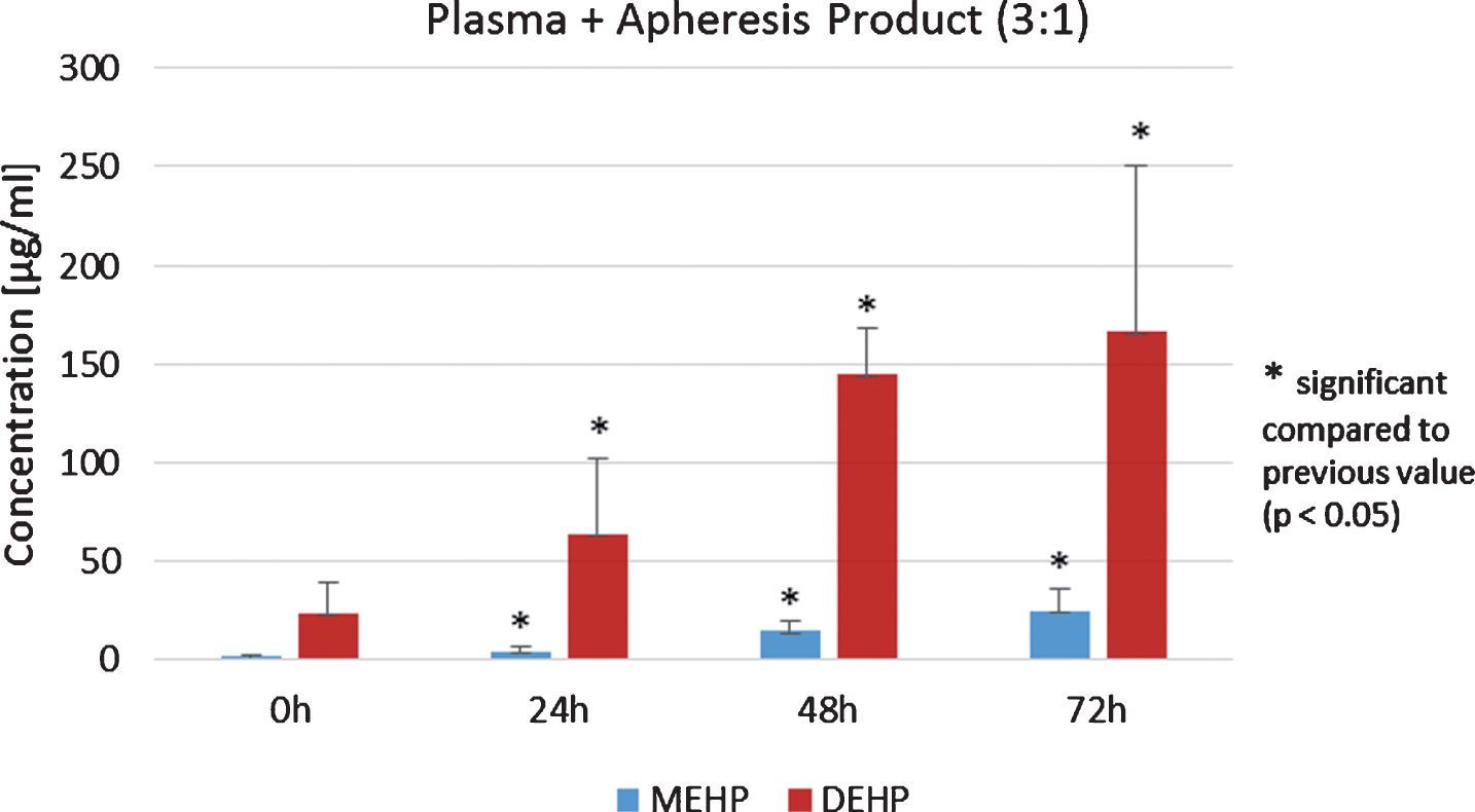 Plasma/apheresis mixture (3 : 1) analysis of DEHP and MEHP concentrations.