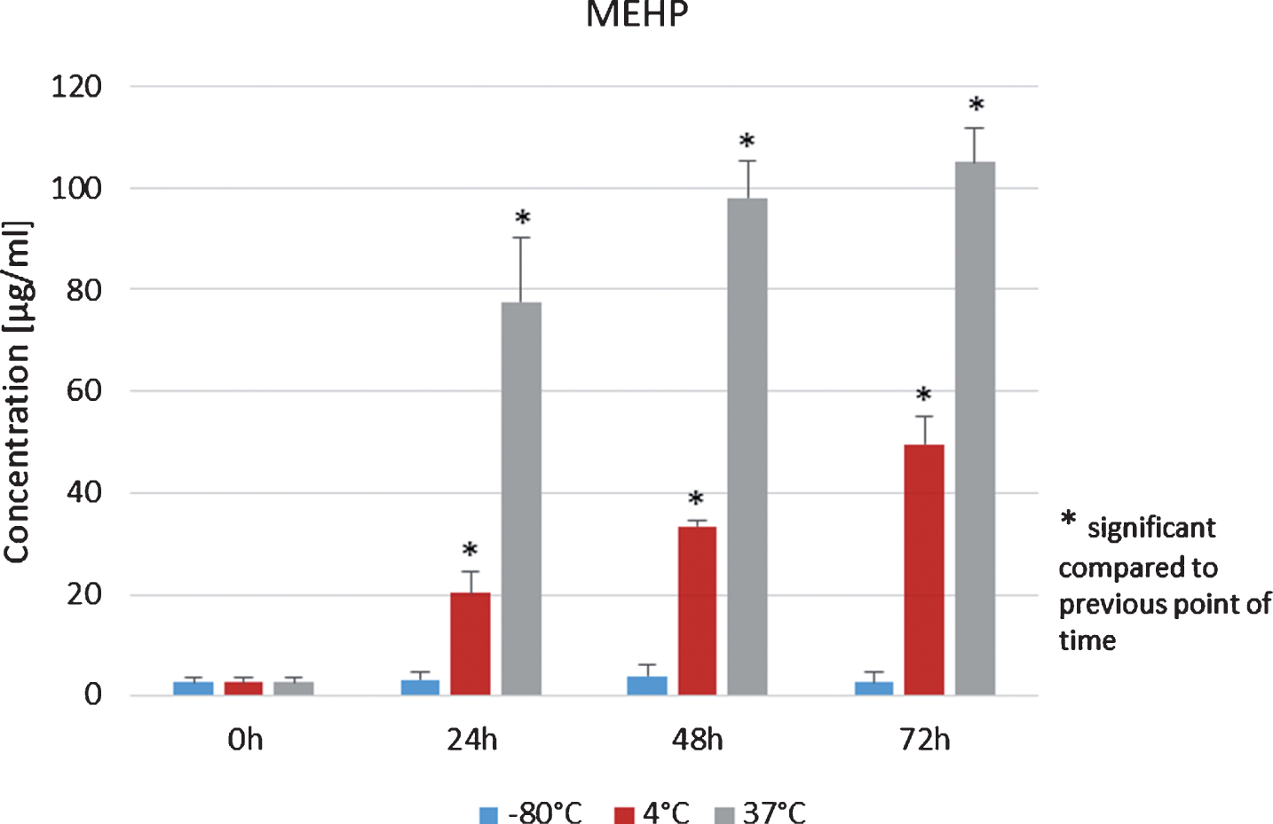 MEHP concentrations in the plasma of peripheral stem cell donors during storage at –80°C, 4°C and 37°C.