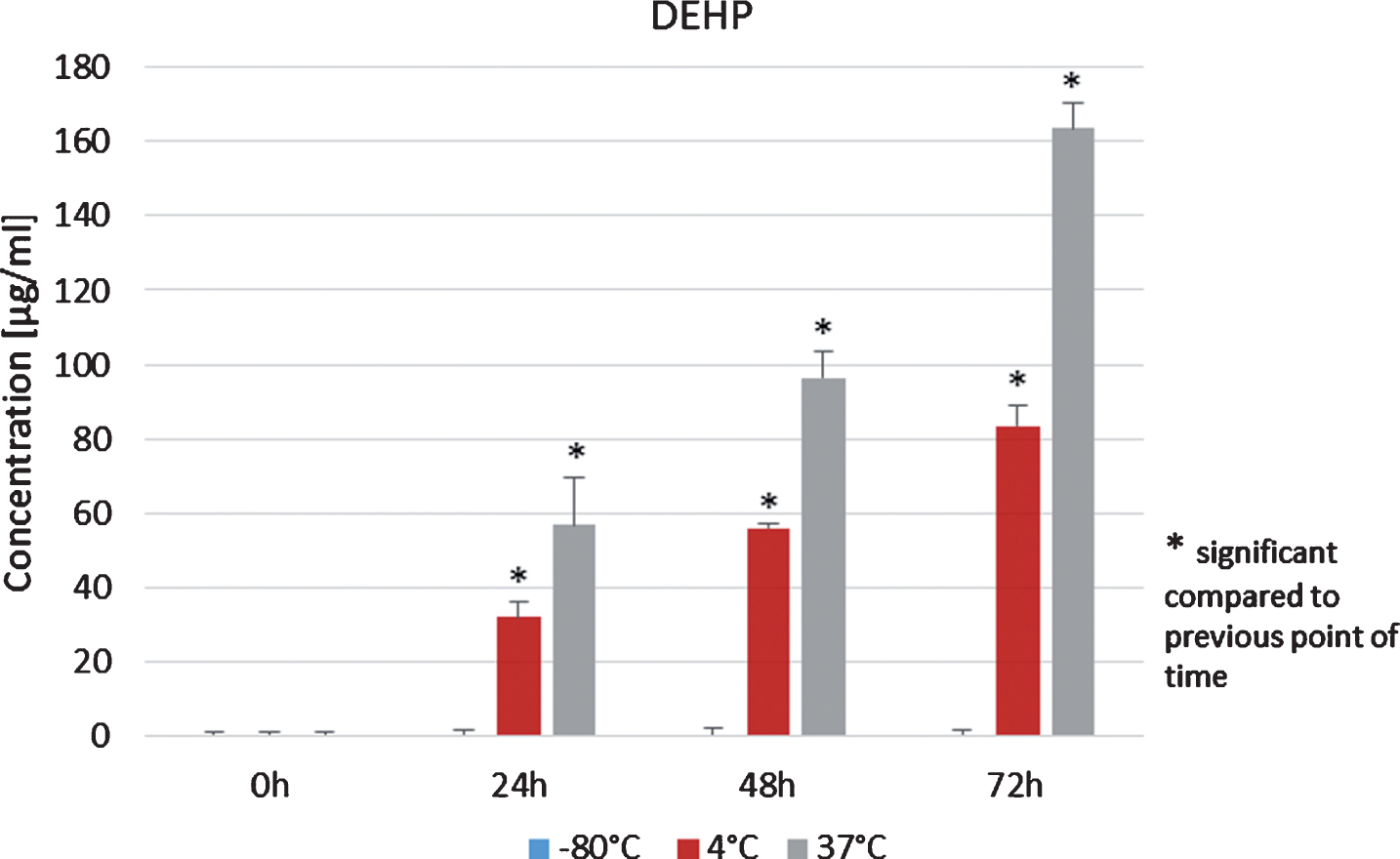 DEHP concentrations in the plasma of peripheral stem cell donors during storage at –80°C, 4°C and 37°C.