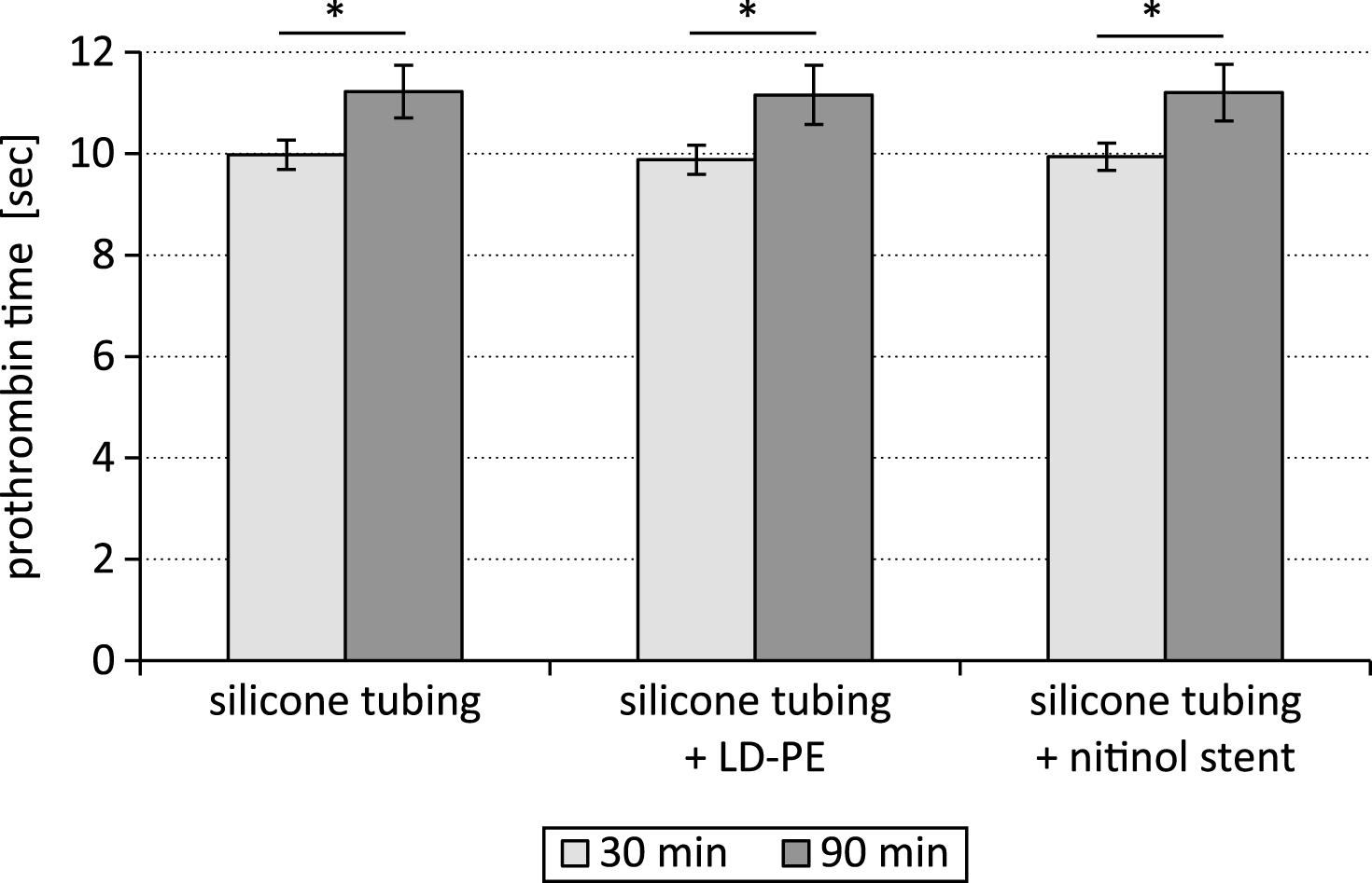 Prothrombin time after testing a silicone tubing with integrated samples (LD-PE: low density polyethylene tube, nitinol stent) in a closed loop model; * p < 0.05, n = 6.