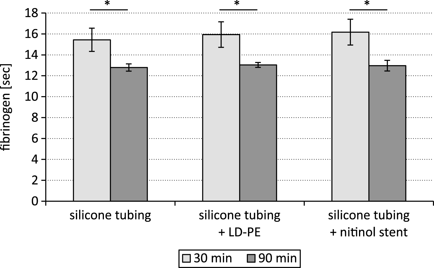 Fibrinogen content after testing a silicone tubing with integrated samples (LD-PE: low density polyethylene tube, nitinol stent) in a closed loop model; *p < 0.05, n = 6.