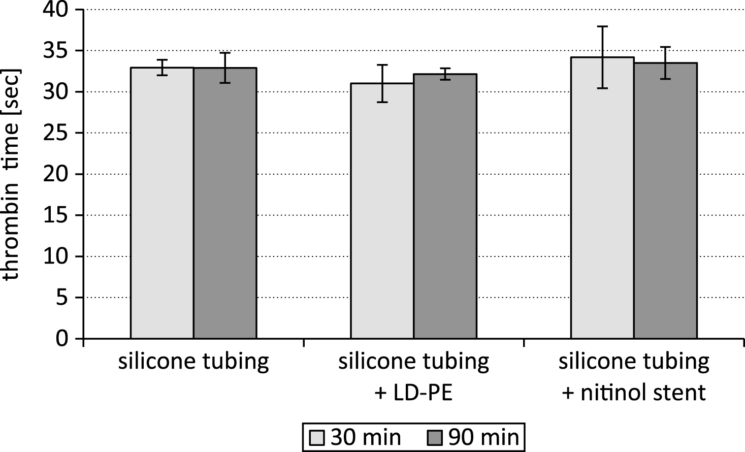 Thrombin time after testing a silicone tubing with integrated samples (LD-PE: low density polyethylene tube, nitinol stent) in a closed loop model; n = 6.
