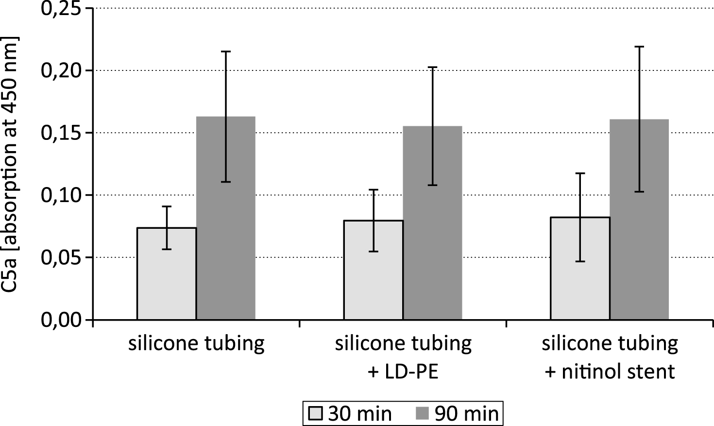 C5a content after testing a silicone tubing with integrated samples (LD-PE: low density polyethylene tube, nitinol stent) in a closed loop model; n = 6.