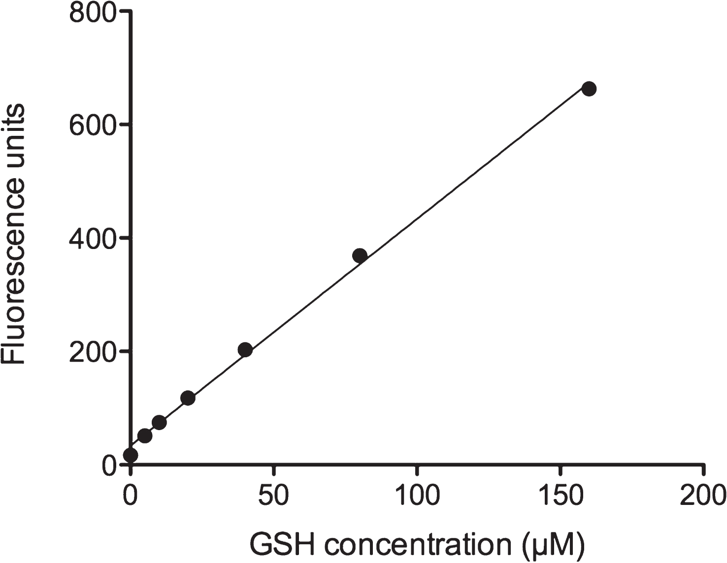 GSH calibration curve. GSH was diluted in PEB and incubated with OPA as described in Materials and Methods. Fluorescent GSH-OPA product was analyzed by using a Fluorescence Multi-Well Plate Reader (excitation 350 nm / emission 420 nm). One well containing only PEB was used as blank and subtracted from each sample value.