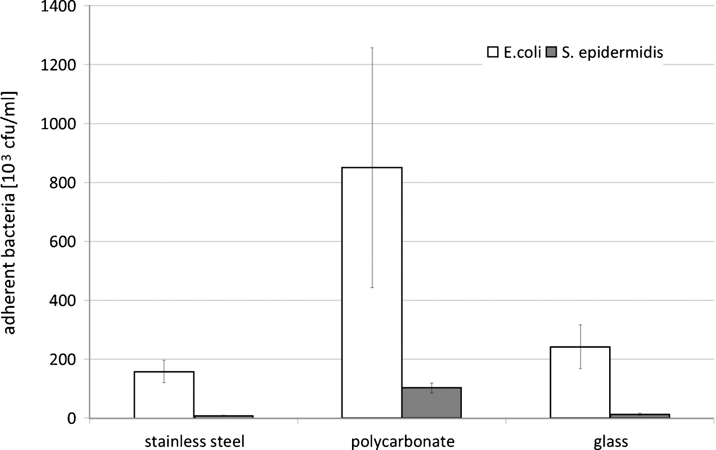 Bacterial adherence on stainless steel, 
polycarbonate, and glass after coating with 2 vol-% PDMS, and subsequent incubation in a bacterial suspension 
(0.2 OD590 nm in glucose nutrient broth) for 1 hr; number of adherent bacteria expressed in as 
103cfu/ml; 
means and standard deviation, n = 10.