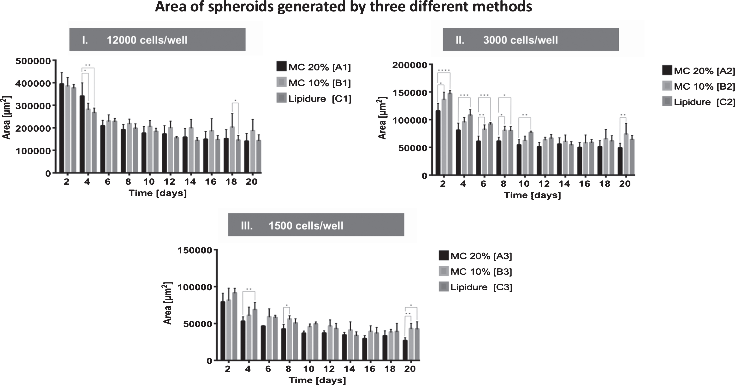 Effect of the culture method on spheroid generation. Spheroids were generated by three different methods: Methylcellulose 20%, Methylcellulose 10% and Lipidure® plate, each with an initial cell density of I. 12,000 cells/well, II. 3,000 cells/well or III. 1,500 cells/well. Areas of the spheroids were measured at days 2, 4, 6, 8, 10, 12, 14, 16, 18, and 20. All values are expressed as mean values±standard deviation.