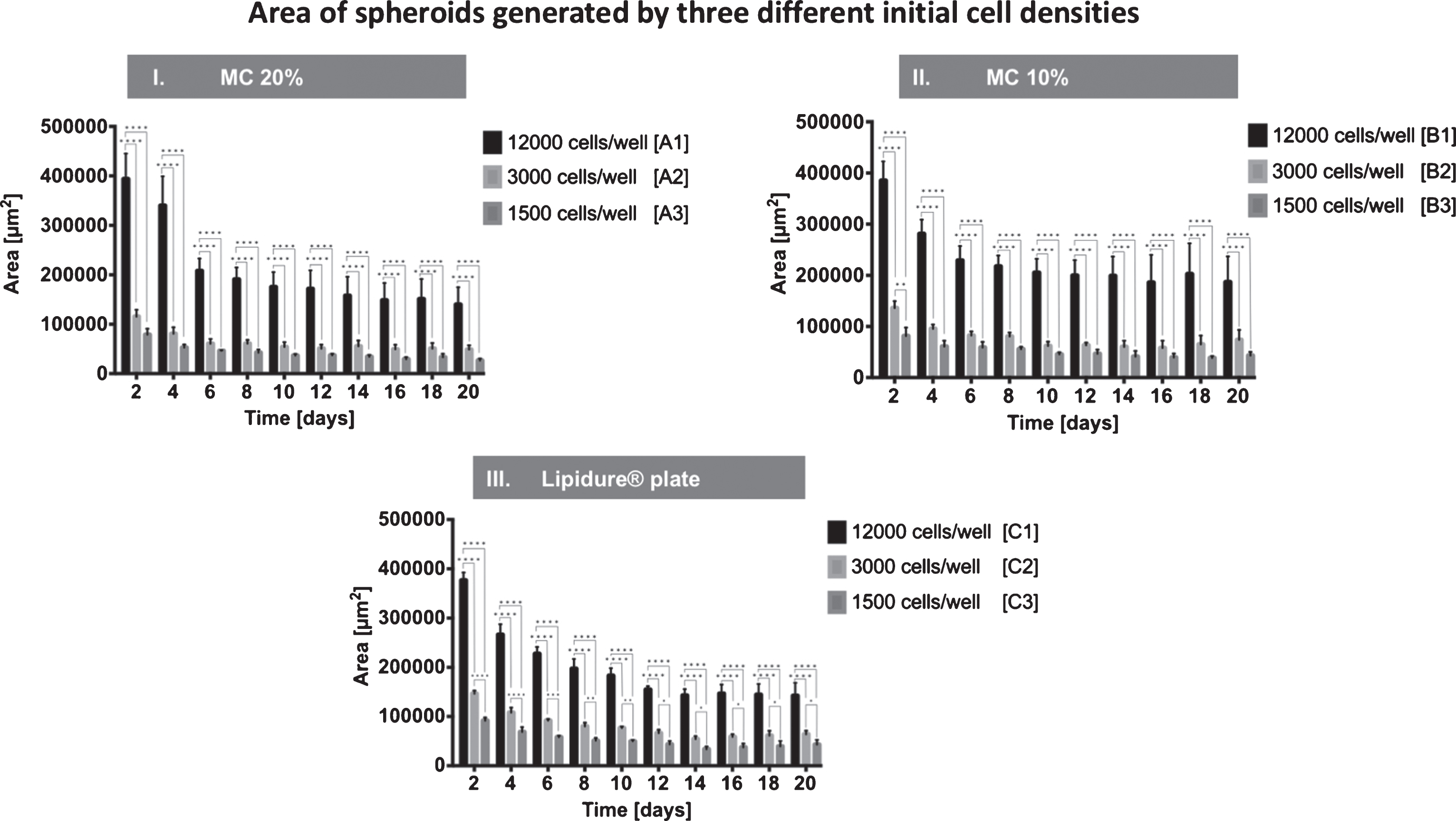 Effect of seeding density on spheroid generation. Spheroids were generated with three different methods and three different initial cell seeding densities: I. methylcellulose 20%, II. methylcellulose 10% and III. Lipidure® plate either with an initial cell density of 12,000 cells/well, 3,000 cells/well and 1,500 cells/well. Areas of spheroids were measured at days 2, 4, 6, 8, 10, 12, 14, 16, 18, and 20. All values are expressed as mean values±standard deviation.