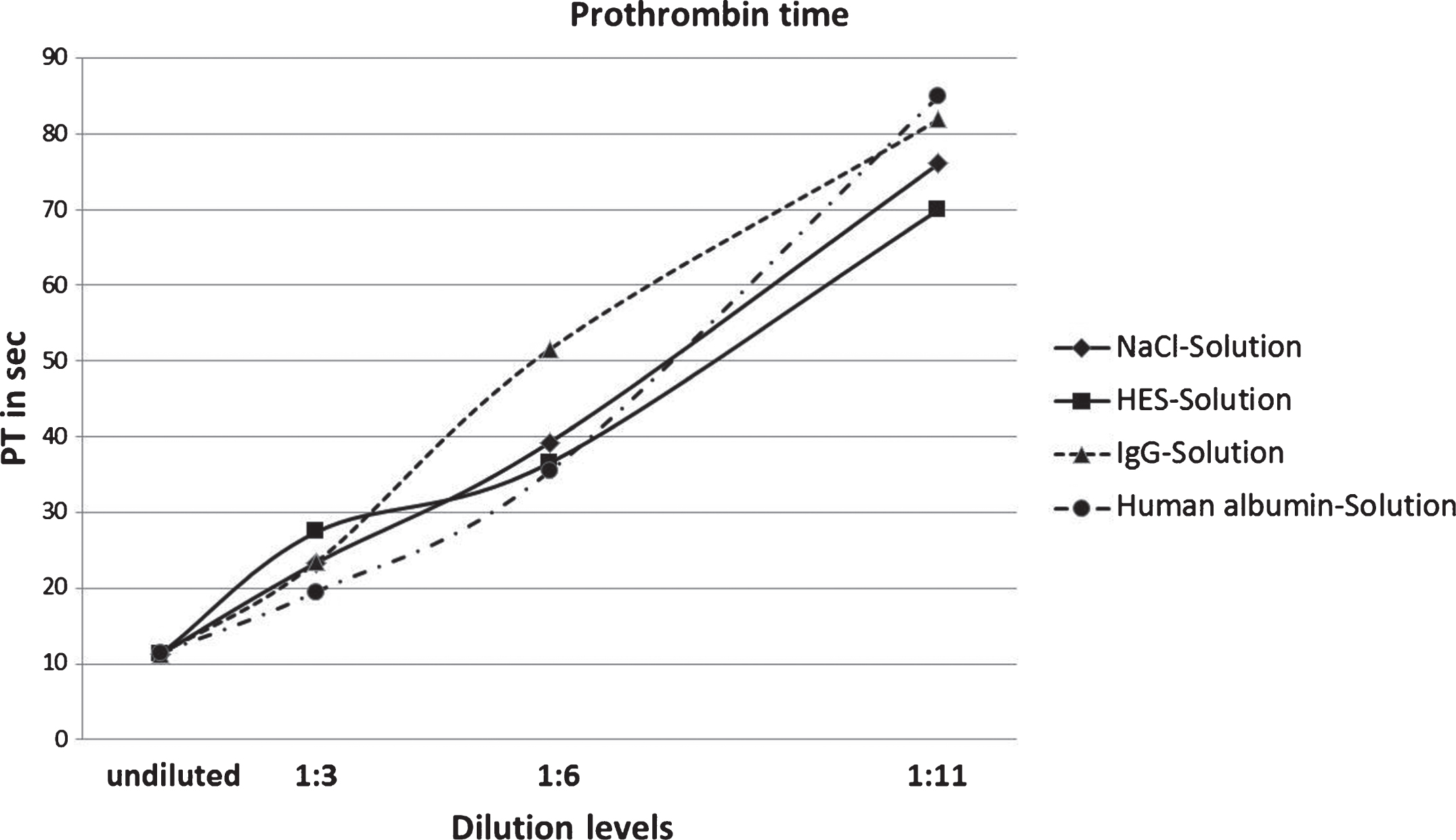 Results of prothrombin time measurements of NaCl, HES, IgG and human albumin solutions in four degrees of dilution.