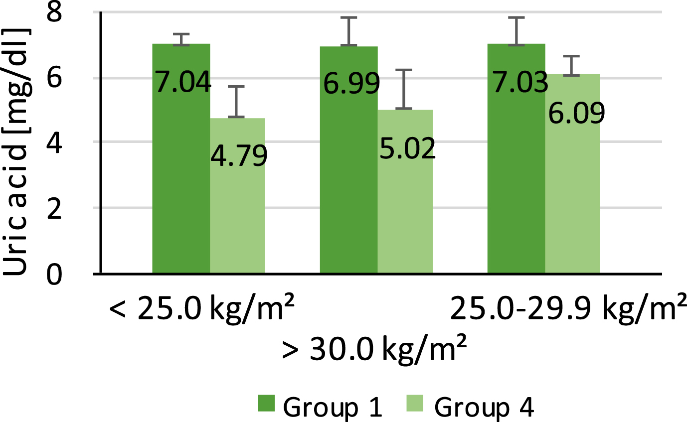 Correlation between uric acid BMI of group 1 and 4.