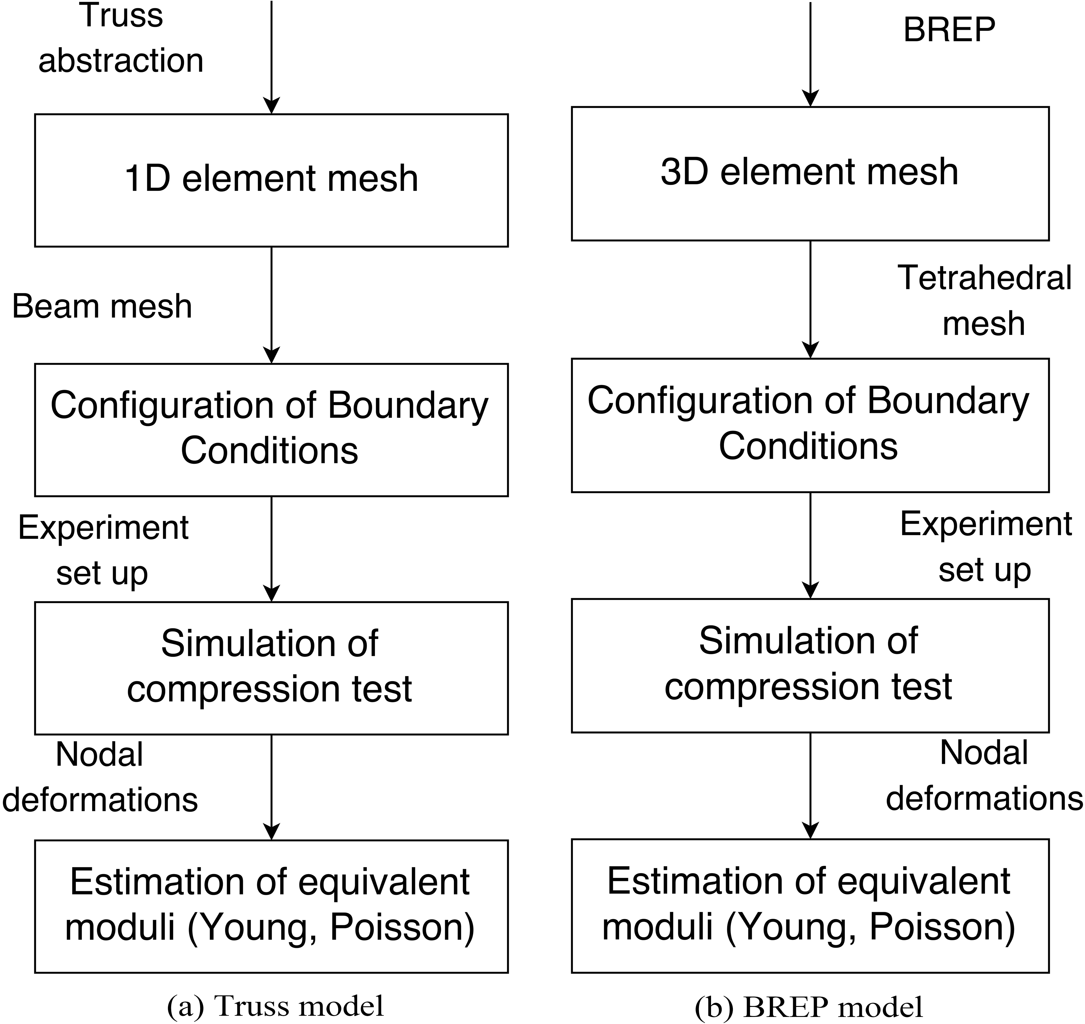 Comparison between procedures for the moduli estimation the Truss and BREP models.