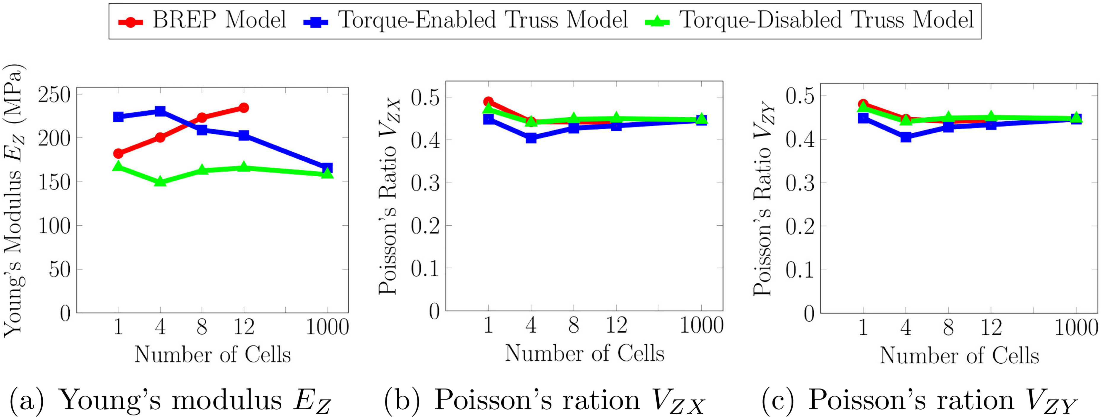 Estimations of the Young’s modulus and Poisson’s ratio using the (a) BREP model, (b) Torque-enabled Truss model and, (c) Torque-disabled Truss model.