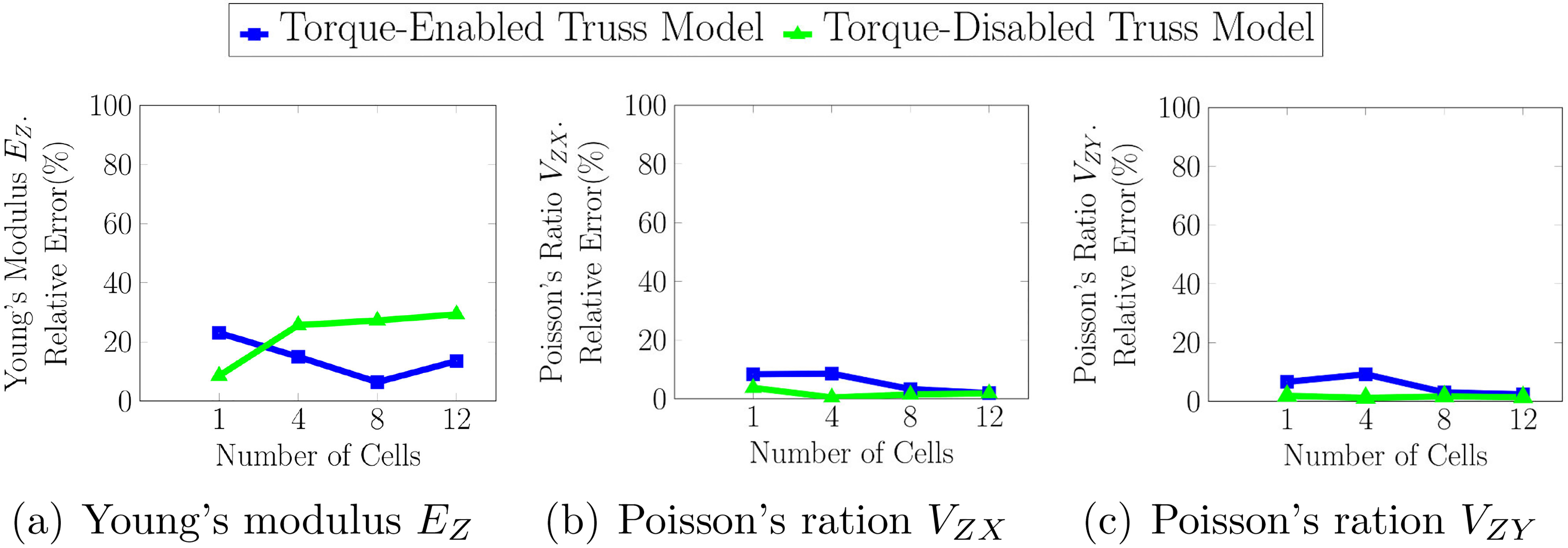 Relative error in the estimation of the Young’s modulus and Poisson’s ratio for the (a) Torque-enabled Truss model and (b) Torque-disabled Truss model. The BREP model is considered as ground truth.