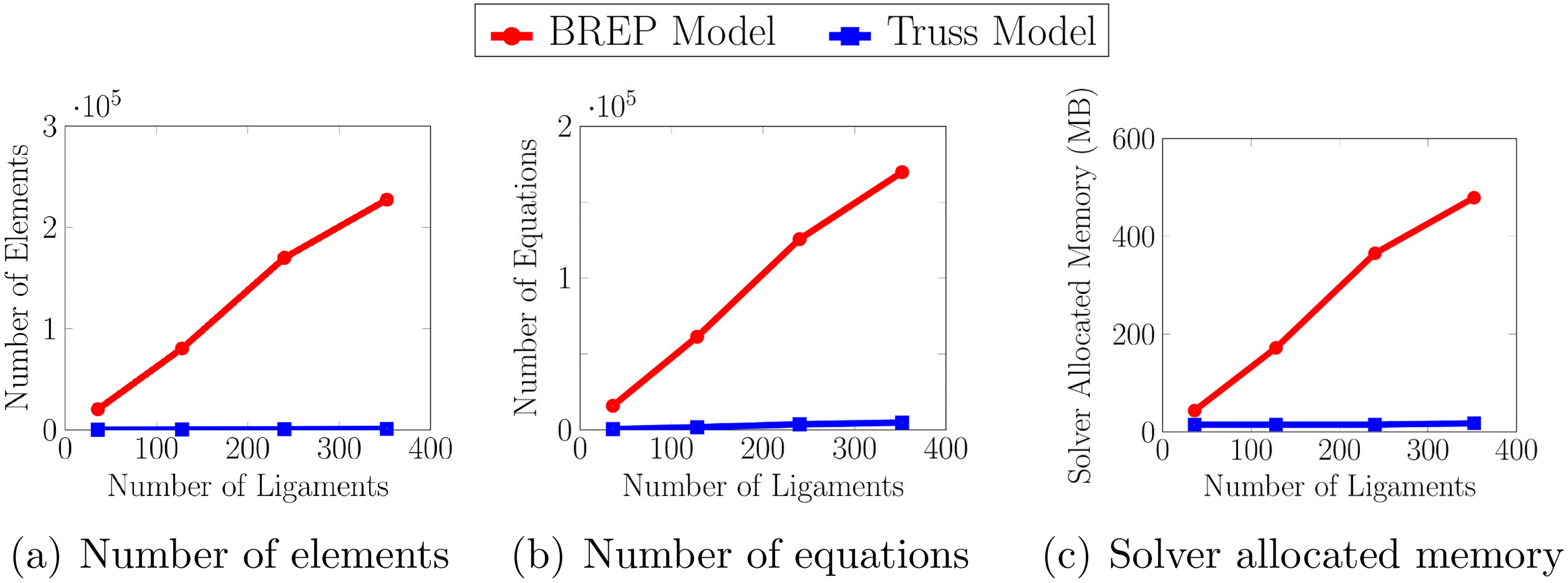 Comparison of the computational expenses of the BREP and Truss models.