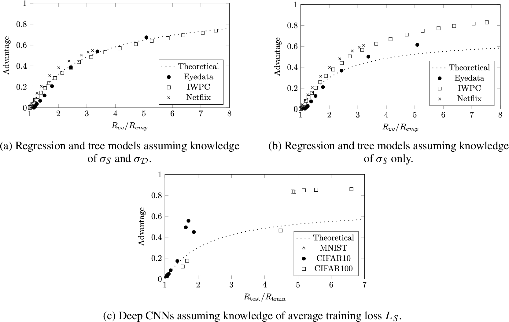 Empirical membership advantage of the threshold adversary (Adversary 2) given as a function of generalization ratio for regression, tree, and CNN models.
