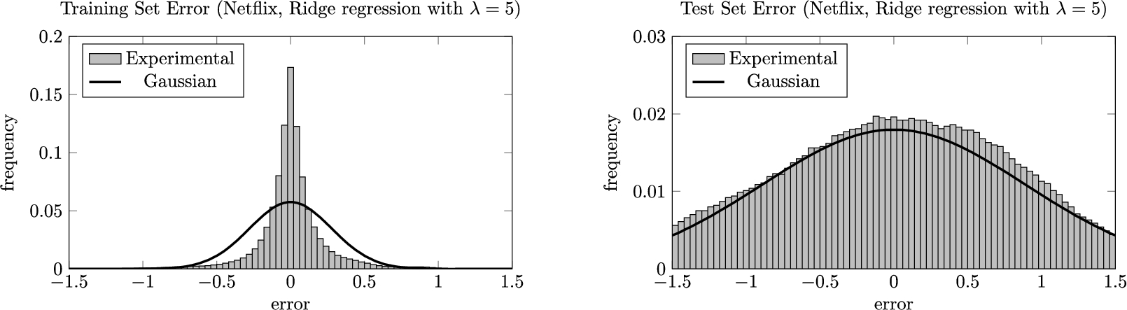 The training and test error distributions for an overfitted Ridge regression model. The histograms are juxtaposed with what we would expect if the errors were normally distributed with standard deviation Remp=0.2774 and Rcv=0.8884, respectively. Note the different vertical scale for the two graphs. To minimize the effect of noise, the errors were measured using 1000 different random 75–25 splits of the data into training and test sets and then aggregated.