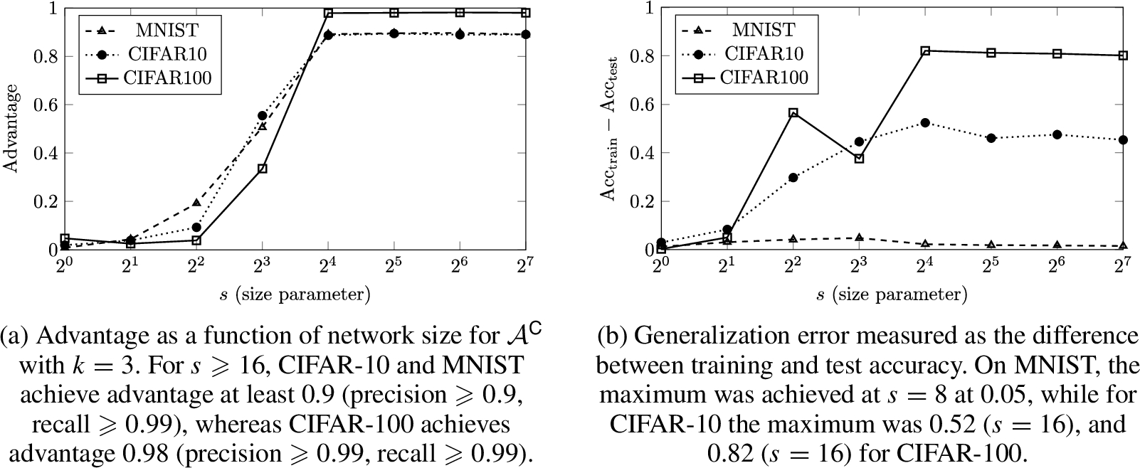 Results of the colluding training algorithm (Algorithm 1) and the colluding membership adversary (Adversary 3) on CNNs trained on MNIST, CIFAR-10, and CIFAR-100. The size parameter was configured to take values s=2i for i∈[0,7]. Regardless of the models’ generalization performance, when the network is sufficiently large, the attack achieves high advantage (⩾0.98) without affecting predictive accuracy.