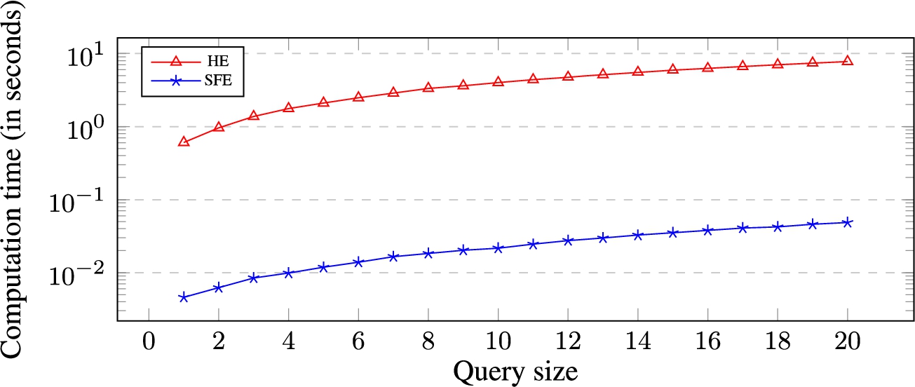 Computation time (in seconds) for the secure evaluation of protected atomic target against queries of different sizes. Y-axis is in log scale.