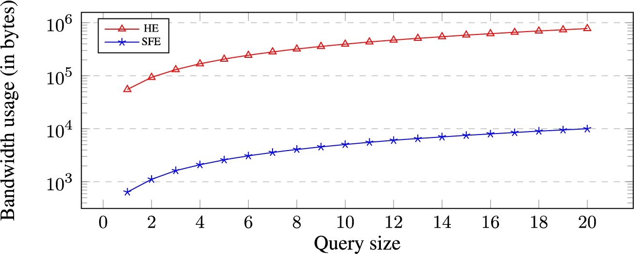 Bandwidth usage (in bytes) for the secure evaluation of protected atomic target against queries of different sizes. Y-axis is in log scale.