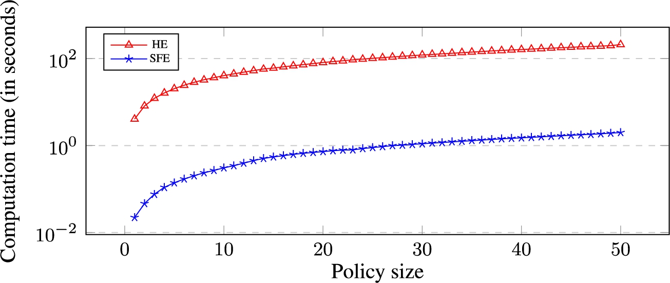 Computation time (in seconds) for the secure evaluation of protected composite policies against queries of size 10. Y-axis is in log scale.