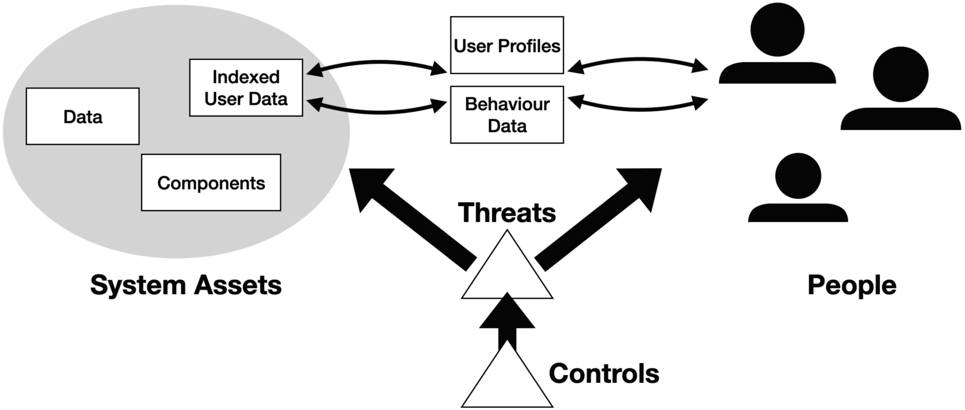 Extending risk management artefacts to accommodate sociotechnical risk management. Individual people may interact with a system in such a way that user profiles and behaviour data are generated and maintained. These are then indexed user data, generated as system activities alongside the behaviours of people using a system.