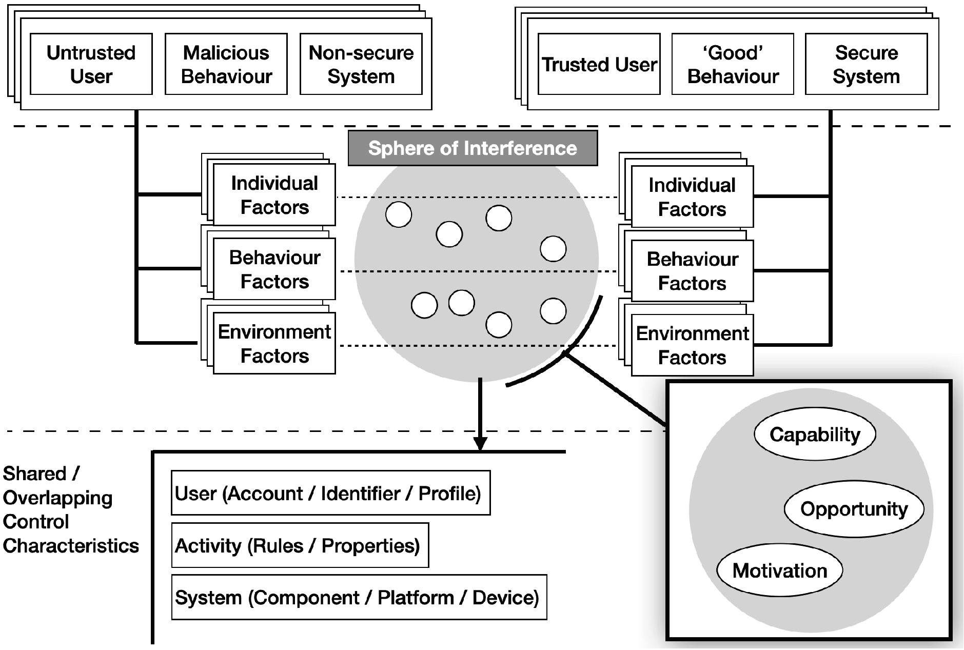 Overview of interactions between negative and positive behaviours in a managed (cyber) system, and related controls.