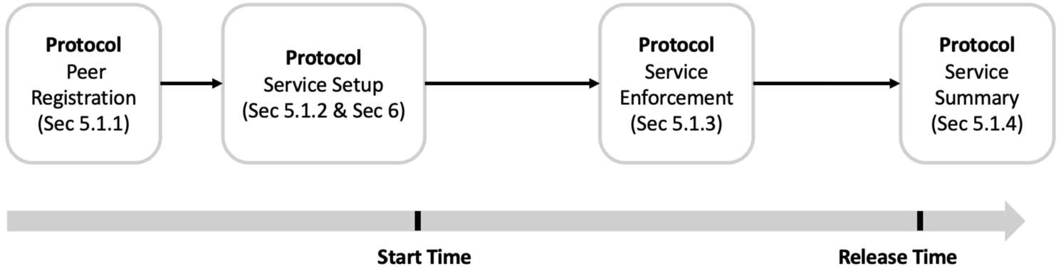 Life cycle of reputation-aware timed data release protocol.