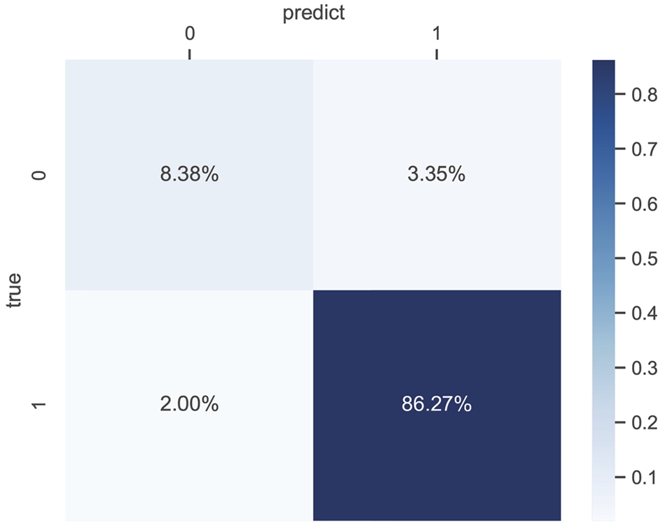 Confusion matrix of malware detection.