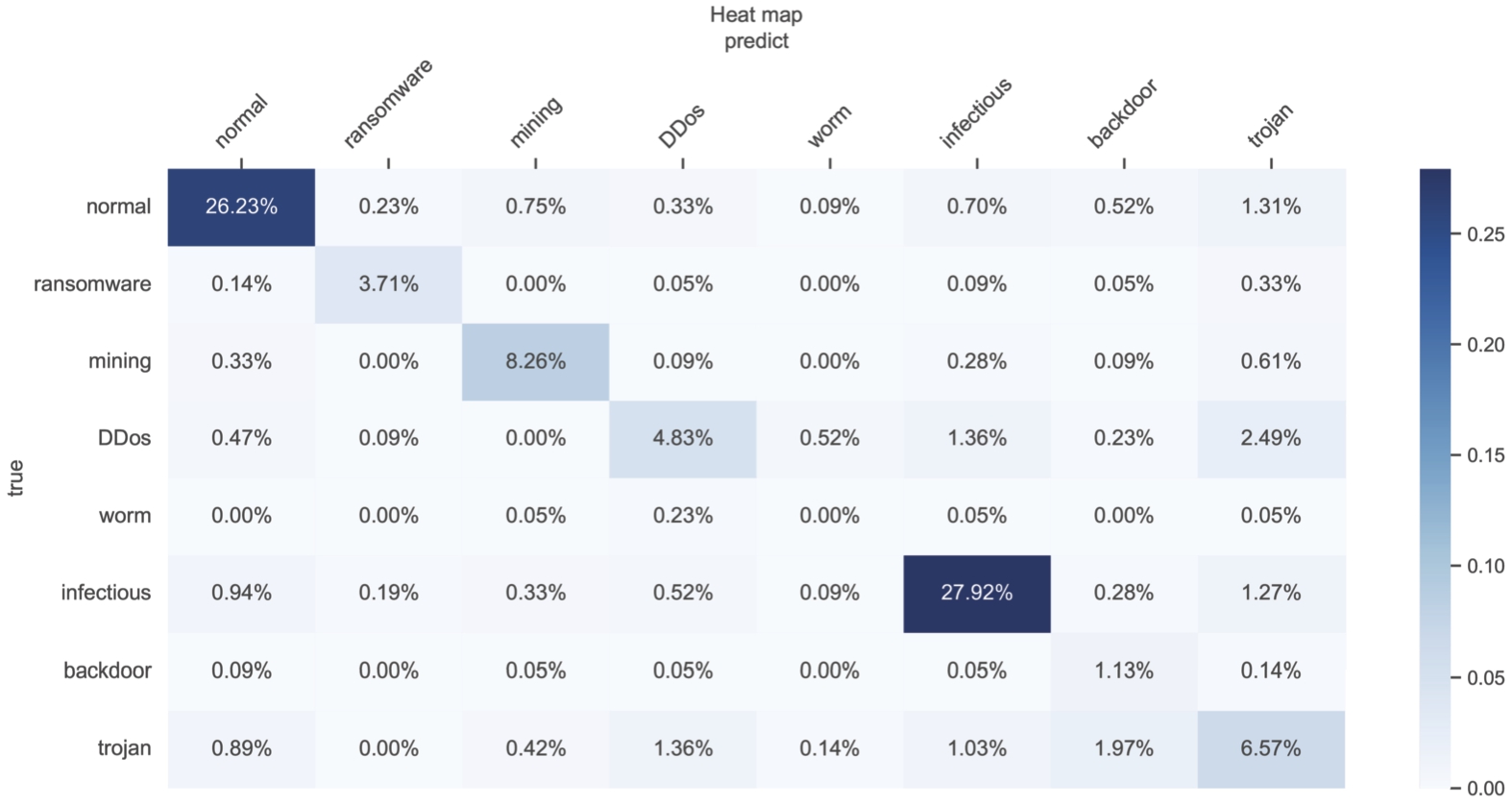 Confusion matrix of family classification detection.