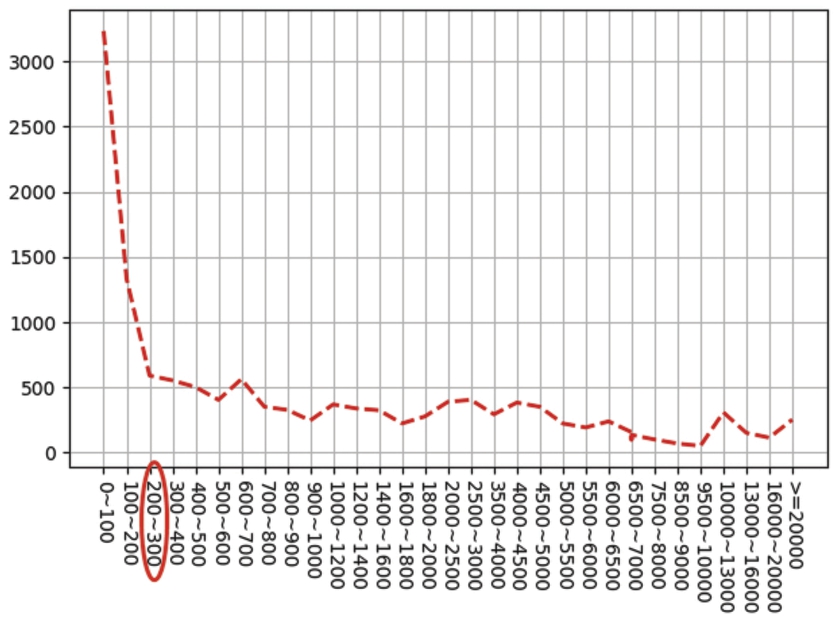 API call sequence length distribution of samples in tianchi dataset.