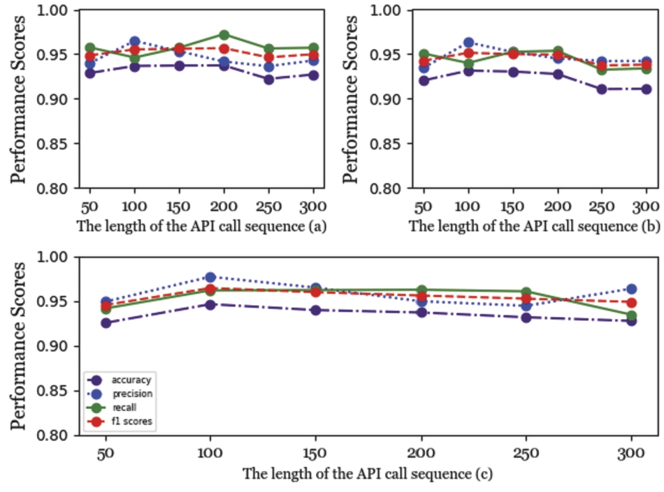 SGENext selects the performance with different sequence lengths in (a), SGEPre selects the performance with different sequence lengths in (b), our method selects the performance with different sequence lengths in (C).