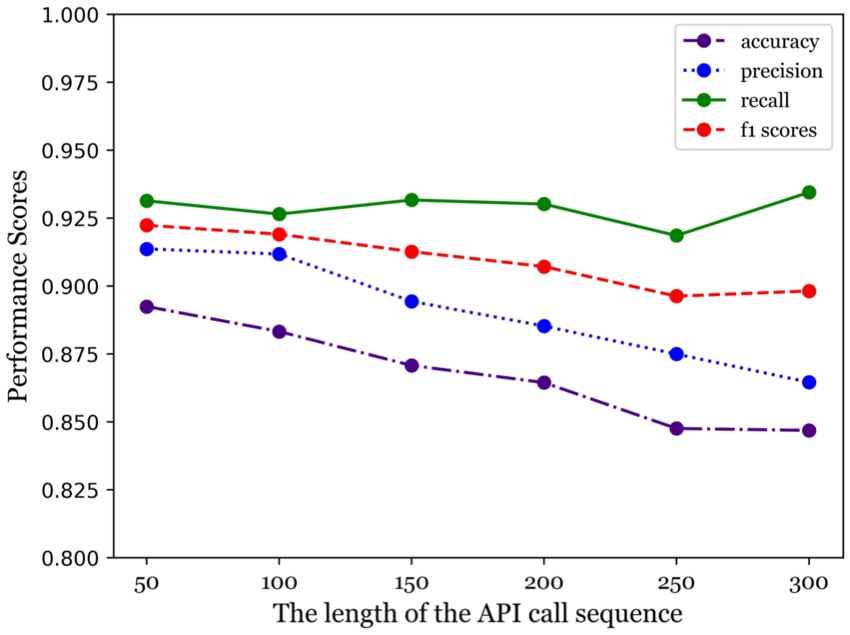 RF-based method selects the performance with different sequence lengths.