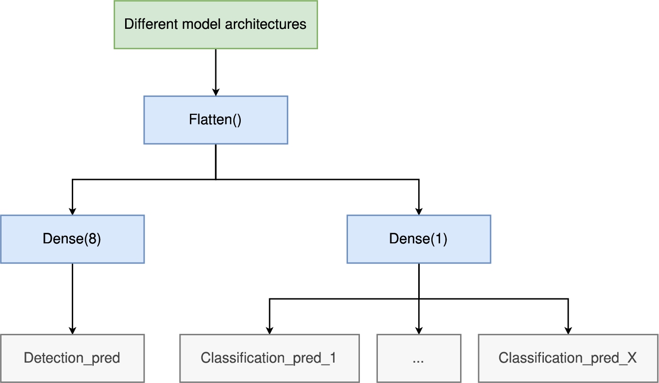 The Architecture of Multi-Task Learning. (If an MMany model is used, X will be 8; whereas if an Mpaired model is used, X will be 28.) The different model architectures will be discussed in Section 4.6, please refer to Fig. 15 and Fig. 16 for more details.