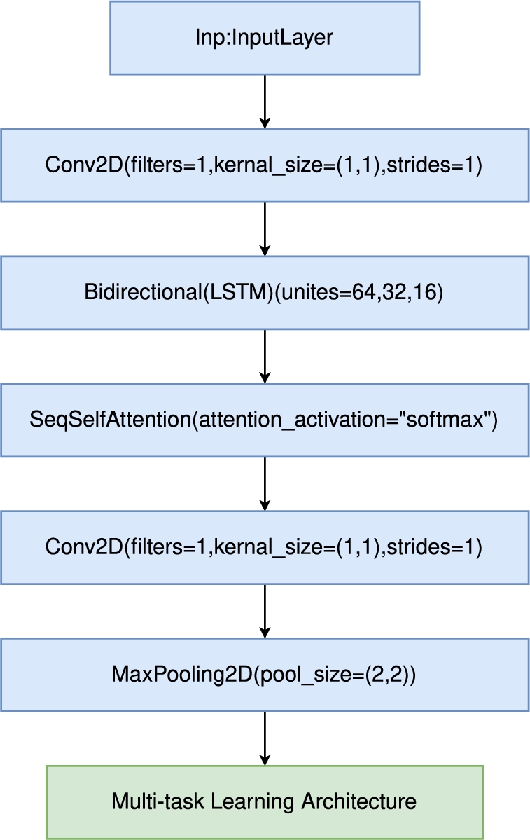 CNN-LSTM-CNN architecture.