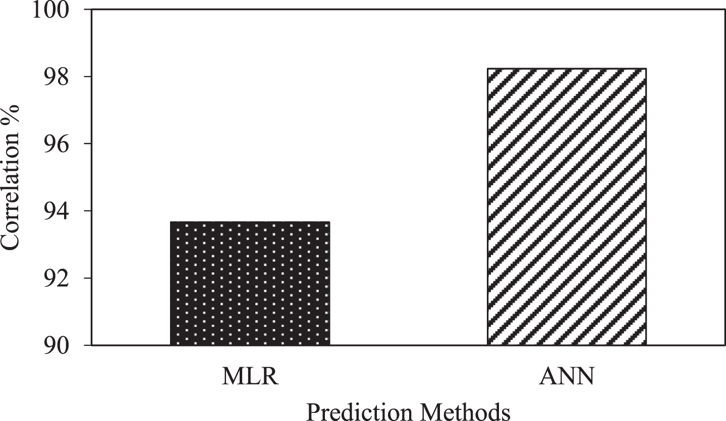 Correlation percentage v/s prediction methods.