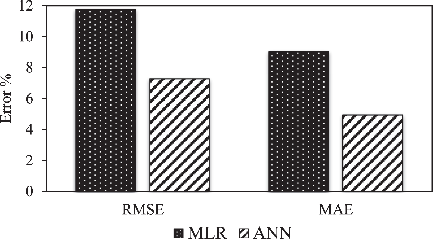 Variation of error percentage for MLR and ANN.