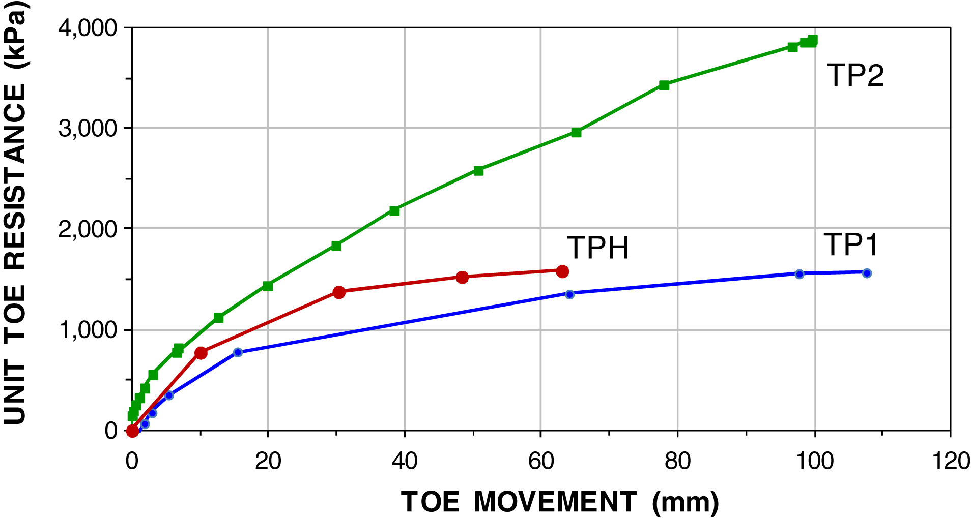 Toe stress versus toe movement for Piles TP1, TP2, and TPH.